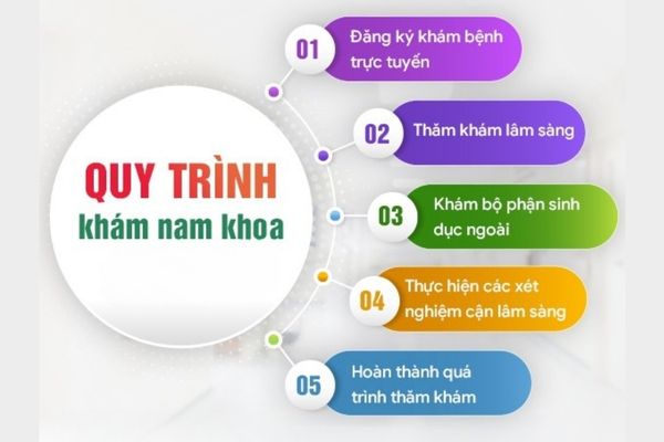 Quy trình thăm khám và điều trị nam khoa tiêu chuẩn